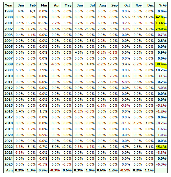 A monthly returns table for a QQQ Short Tail Risk trading strategy from 1999 to 2025, highlighting major annual gains of 42% in 2000, 79% in 2002, 38.4% in 2008, and 45.1% in 2022.