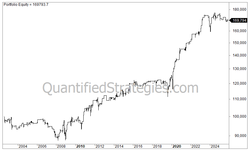 A long-term portfolio equity line chart for a short trading strategy in bonds, showing capital growth from approximately $100,000 in 2003 to a final value of $169,794 by early 2025.