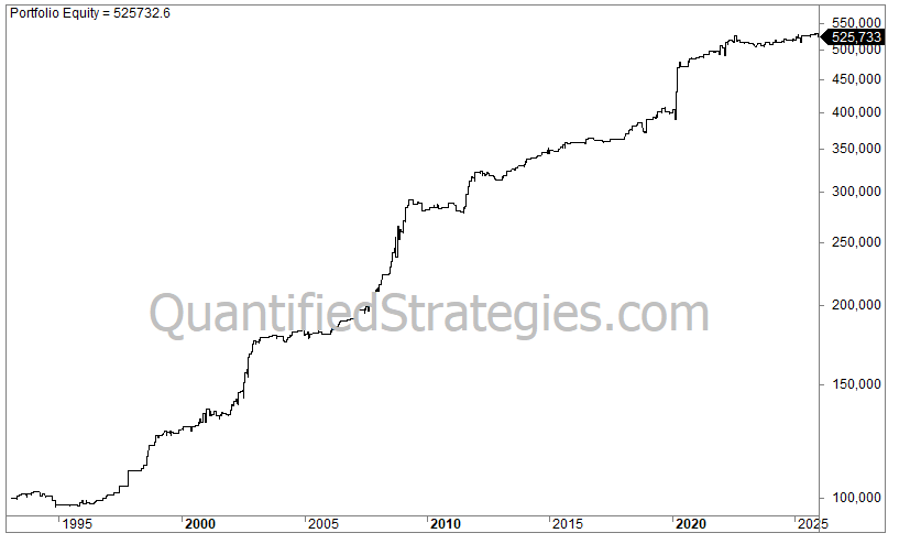 A long-term portfolio equity line chart for a 24-hour overnight trading strategy using SPY and QQQ, showing capital growth from $100,000 in 1993 to a final value of $525,733 by early 2026.