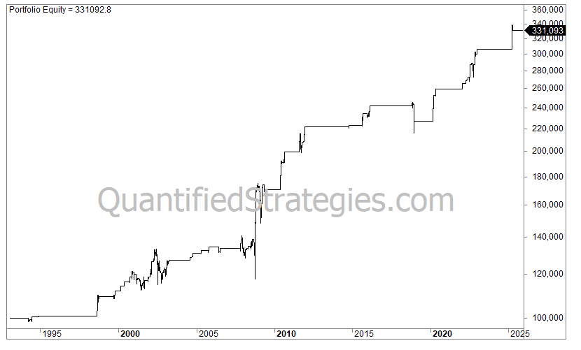 A long-term portfolio equity line chart for the Ultimate Oscillator trading strategy, showing capital growth from $100,000 in early 2001 to a final value of $1,409,401 by early 2026.