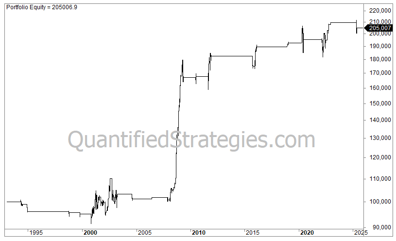 A long-term portfolio equity line chart for the Double Seven Trading Strategy, showing capital growth from $100,000 in early 1993 to a final value of $899,893 by early 2025.