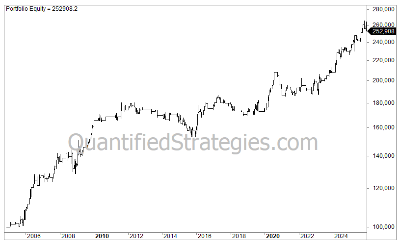 A long-term portfolio equity line chart for the "Long Bear Market Strategy for S&P 500," showing capital growth from $100,000 in early 1993 to a final value of $331,093 by early 2025.
