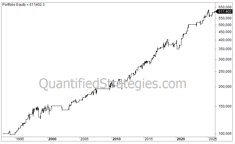 A portfolio equity line chart showing the backtested results of an end-of-month trading strategy for equity ETFs, growing from $100,000 in 1993 to a final value of $611,402 by 2025.