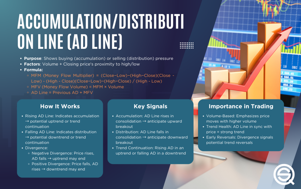 Accumulation Distribution Line