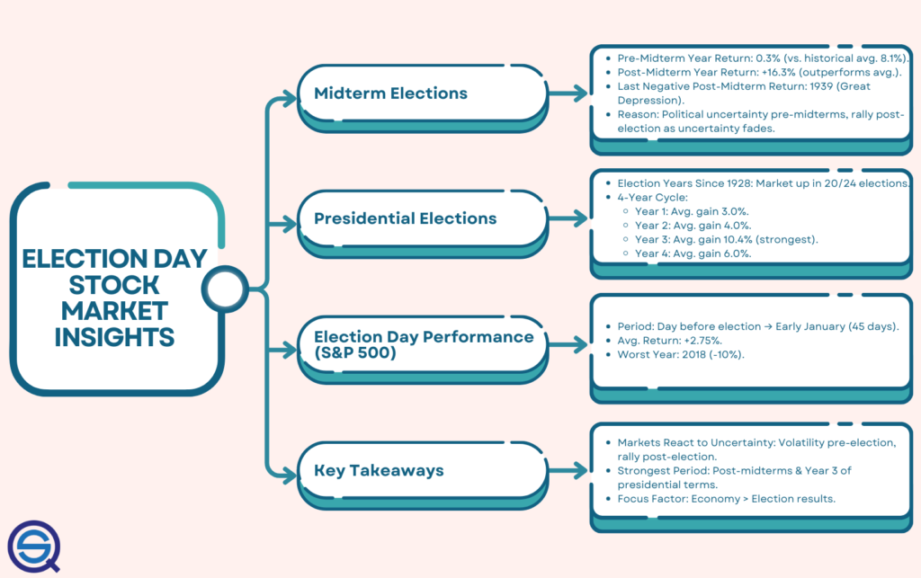 Election Day Stock Market Insights