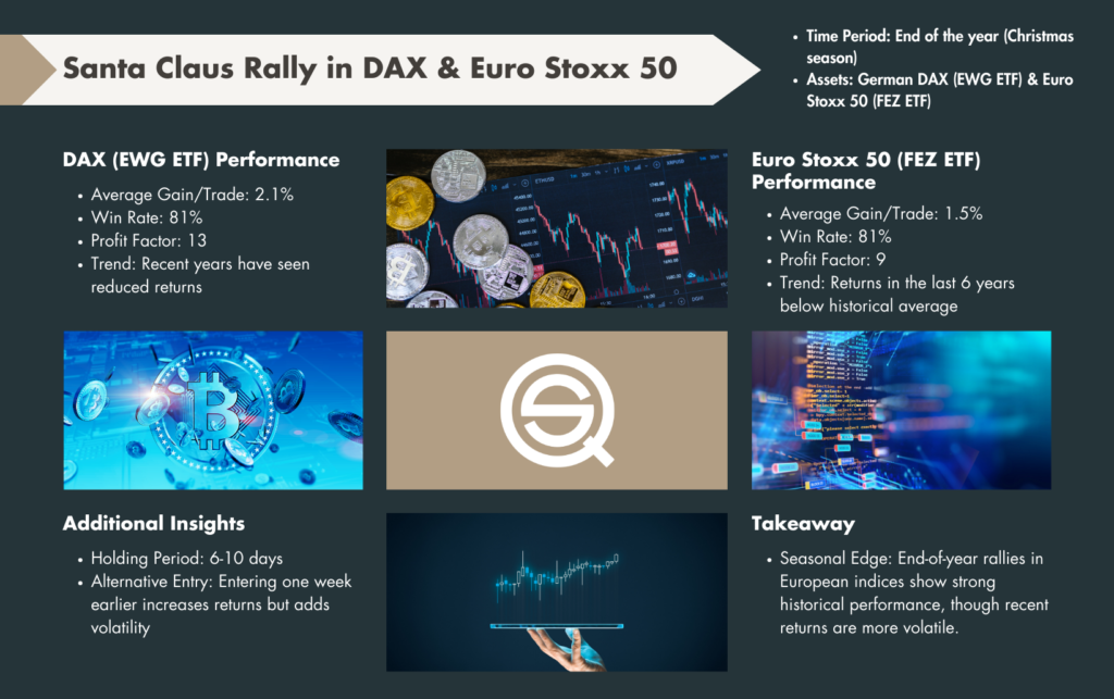 An informative strategy infographic titled "Santa Claus Rally in DAX & Euro Stoxx 50," broken into content sections detailing key performance metrics for the EWG ETF and FEZ ETF, additional holding period insights, strategy takeaways, and a central brand logo icon.