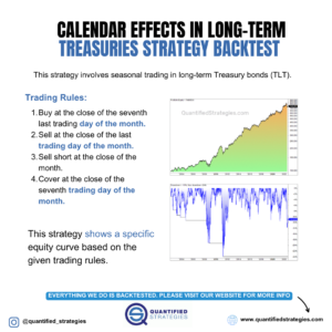 An informational graphic titled "Calendar Effects in Long-Term Treasuries Strategy Backtest" outlining four specific algorithmic trading rules for seasonal Treasury bond (TLT) trading, paired alongside a multi-decade green equity growth curve and a matching blue drawdown analysis window.