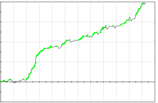 A detailed line chart showing a rising equity curve with numerous green data points plotted along the growth trajectory to assist in assessing strategy performance