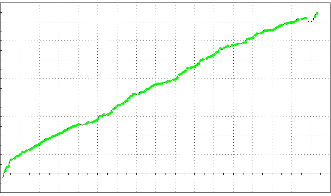 A closed trade equity curve chart with numerous green data points plotted along a steady upward trajectory, demonstrating the importance of trade frequency when determining what is a good equity curve