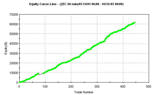 A linear, near-perfect equity curve chart with over 400 trades plotted as green dots, illustrating the primary red flag of curve fitting in backtesting