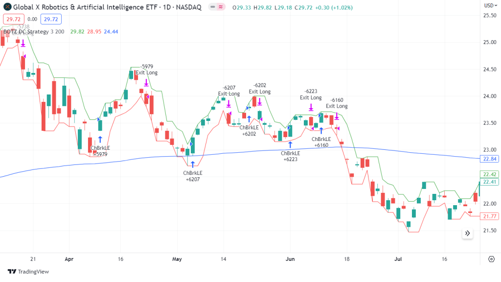 A TradingView candlestick chart for the Global X Robotics & Artificial Intelligence ETF (BOTZ) displaying a Tradingview Pine Script strategy with Donchian Channels (green and red lines) and automated entry and exit signals