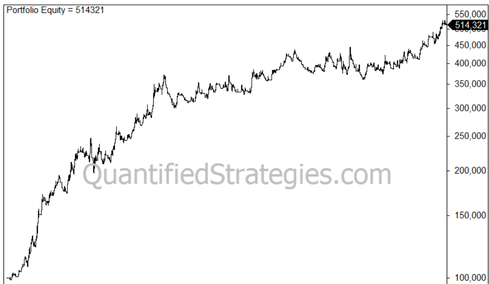 A performance graph from QuantifiedStrategies.com illustrating a steadily climbing investment portfolio equity curve line.