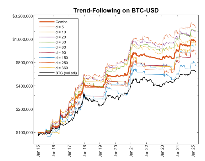Crypto trend trading strategies
