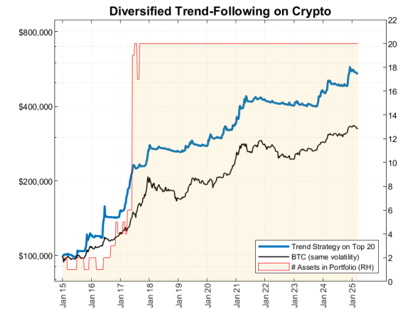 Crypto trend trading strategy
