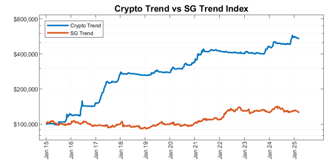 Crypto trend vs SG trend