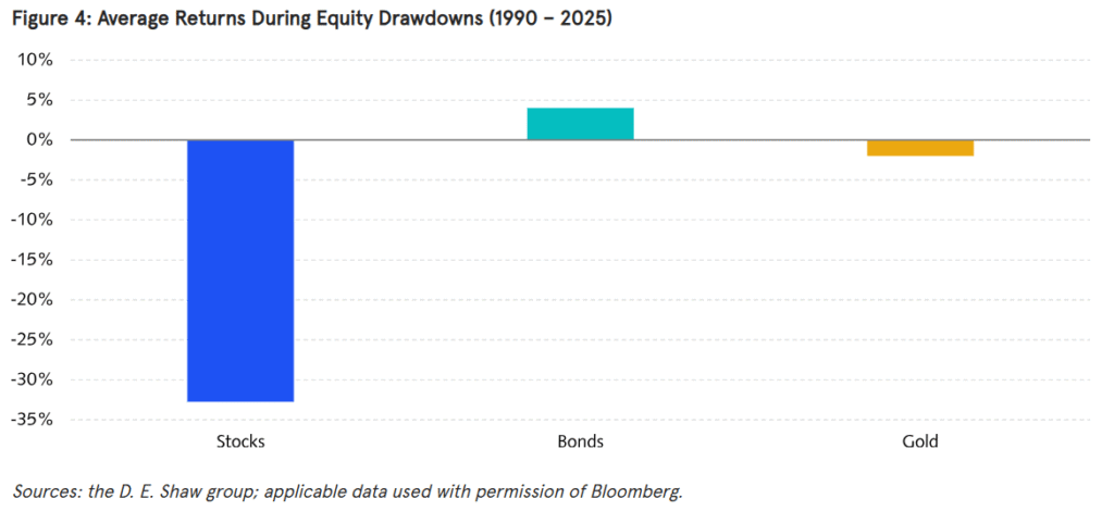 Gold as risk diversification