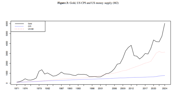 Gold price and money supply