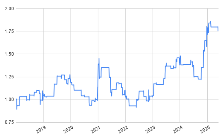 Holiday strategy Bitcoin
