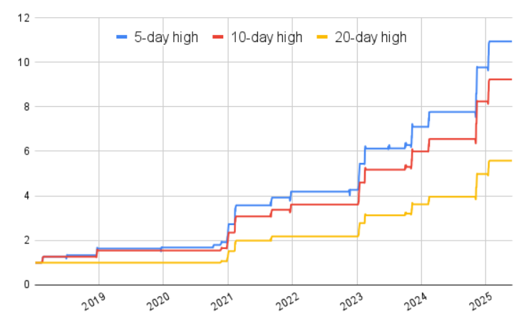 Holiday trading strategy for Bitcoin