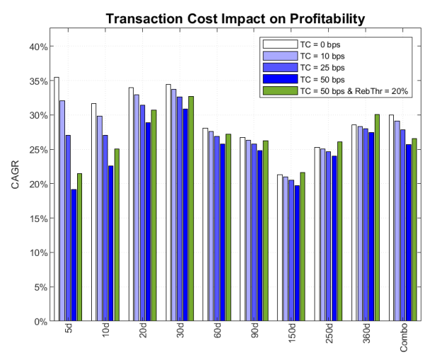 Crypto trend trading costs
