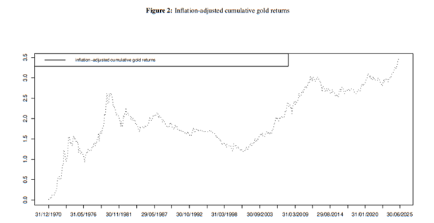 Is gold an inflation hedge