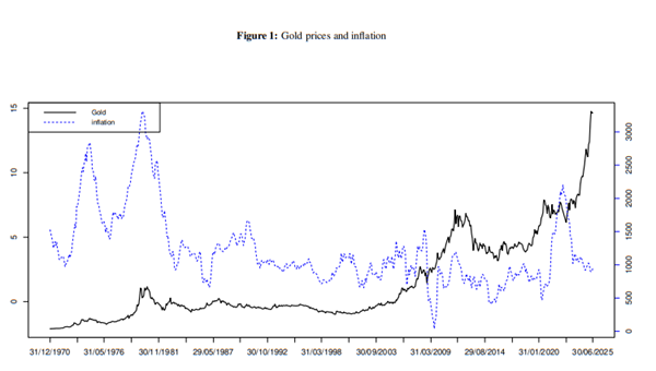 The gold price and inflation