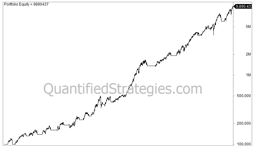 Gator Oscillator trading strategy