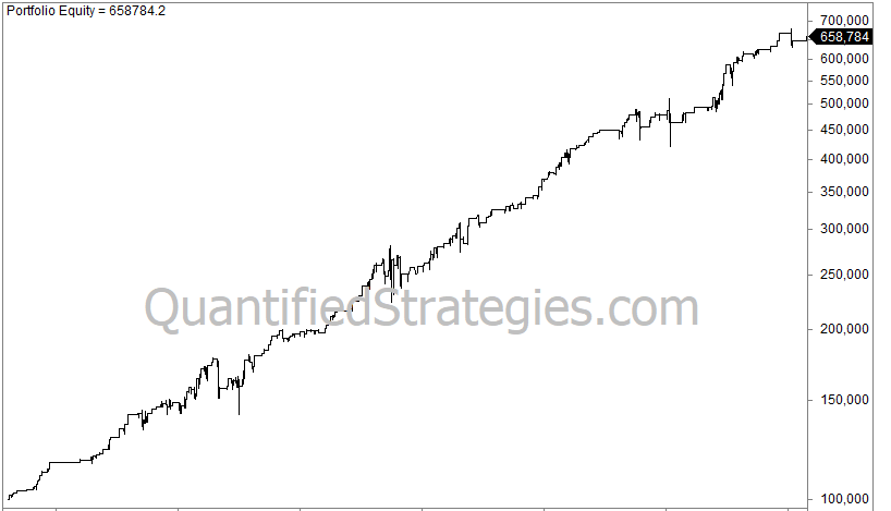 Laguerre RSI trading strategy