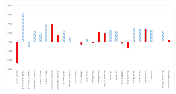 Republican Or Democratic President - What Is Best For Stocks?
