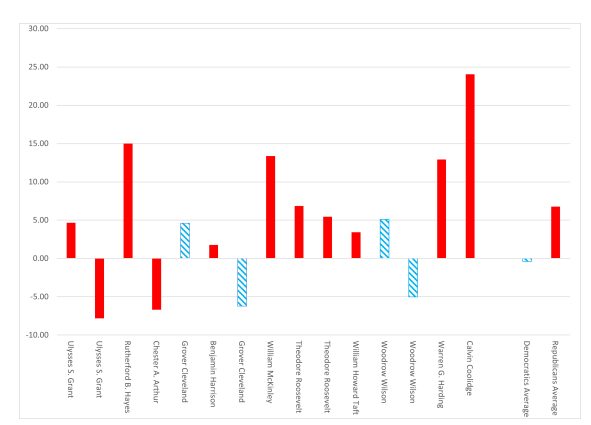 Stock Market Performance Under Republican and Democratic Presidents