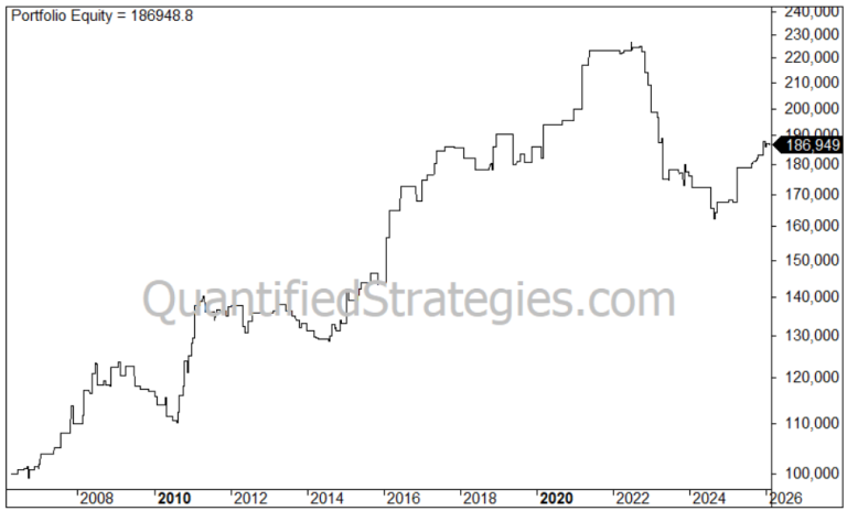 A portfolio equity curve showing backtest results for WTI Crude Oil futures (CL) from 2008 to 2026, with a final portfolio equity value of 186,948.8.