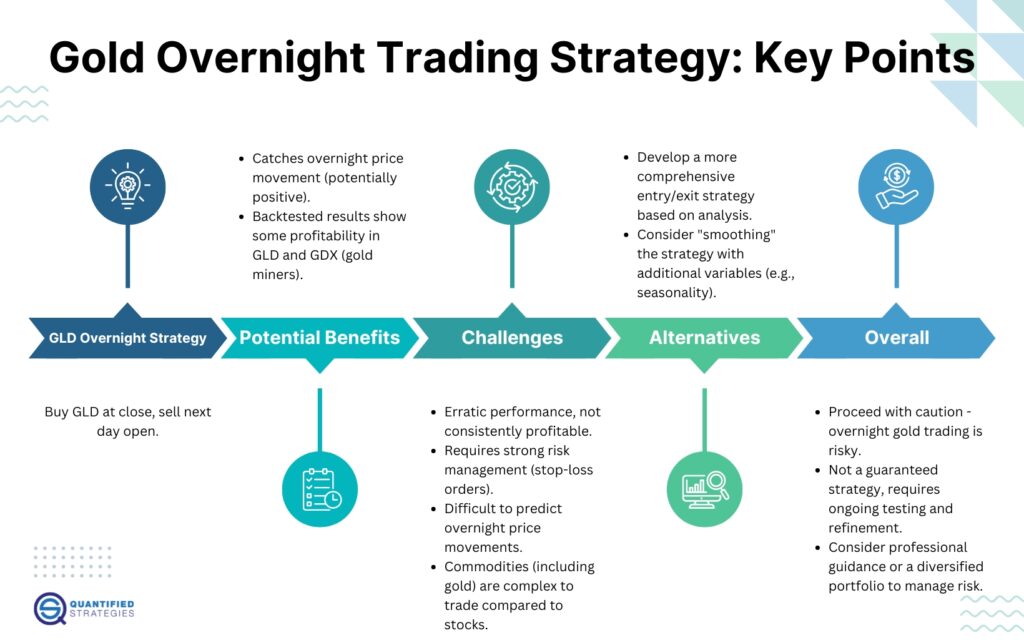 An infographic titled "Gold Overnight Trading Strategy: Key Points" outlining the benefits, challenges, alternatives, and overall risk assessment for trading GLD and GDX overnight.