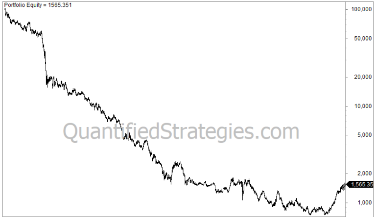 A performance comparison chart showing the equity curve of an overnight gold strategy (blue line) versus a buy-and-hold strategy (red line) for the GDX ETF from 2006 to 2026, illustrating significant outperformance by the overnight model.