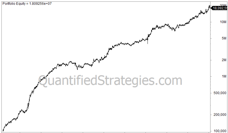 A portfolio equity curve chart for a GLD overnight trading strategy from 2004 to 2026, showing steady cumulative growth from an initial 100,000 to nearly 1,000,000.