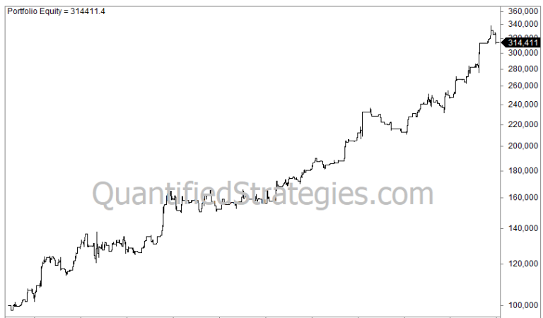 A dual-pane equity curve chart comparing a Gold overnight long strategy (GLD and @GC futures) against a buy-and-hold benchmark from 2004 to 2026, showing the overnight model outperforming with smoother growth and lower drawdowns.