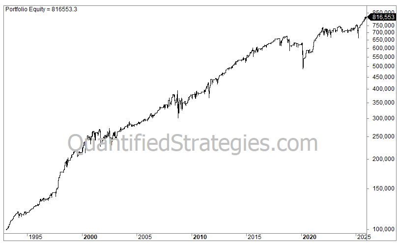 CCI trading strategy