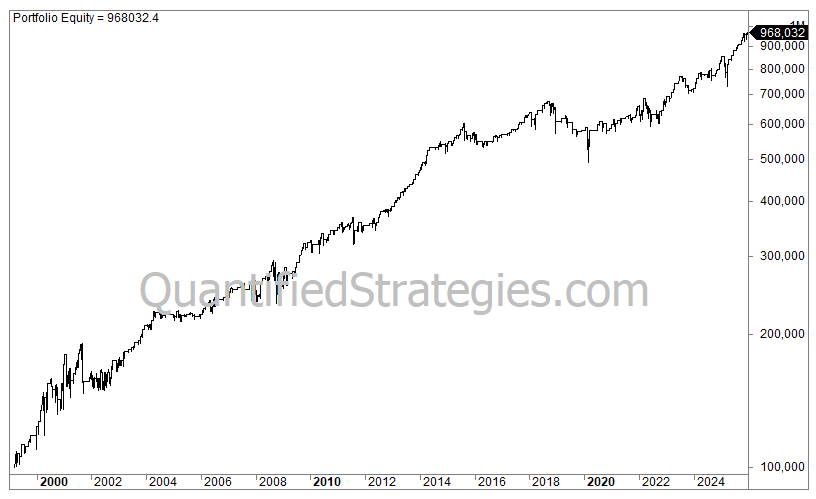 Commodity Channel Index trading strategy