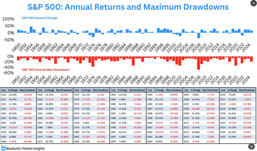 Drawdowns in the stock market