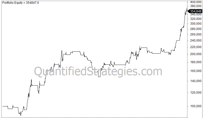 Line graph showing the rising equity curve of a quantified gold trading strategy.