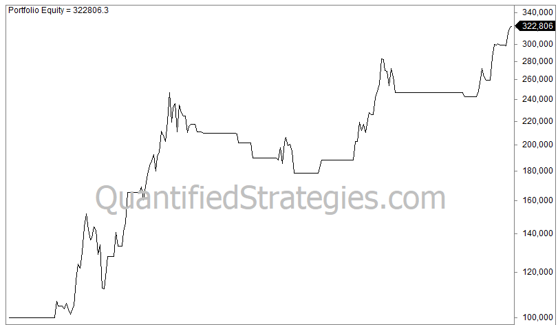 A line graph showing the equity curve of a gold trading strategy, starting at 100,000 and growing to over 322,000 with steady upward momentum and manageable drawdowns.