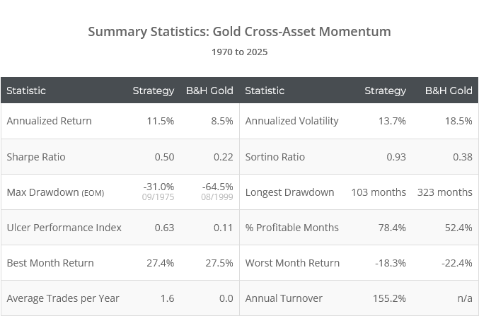 A data table comparing the performance statistics of a specific Gold Trading Strategy against a Buy & Hold Gold approach. 