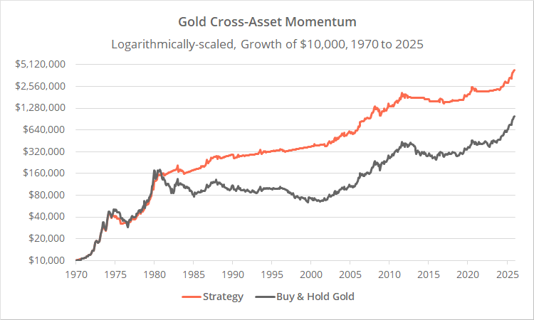 Gold Momentum Strategy