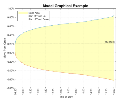 Intraday Momentum Trading Strategy (19.6% Annual Returns)