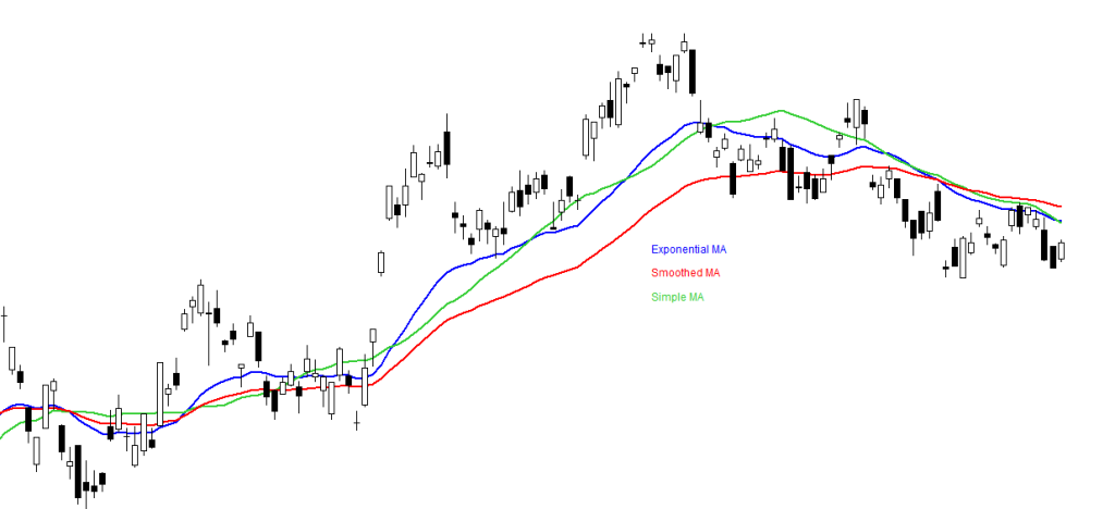 Modified Moving Average example