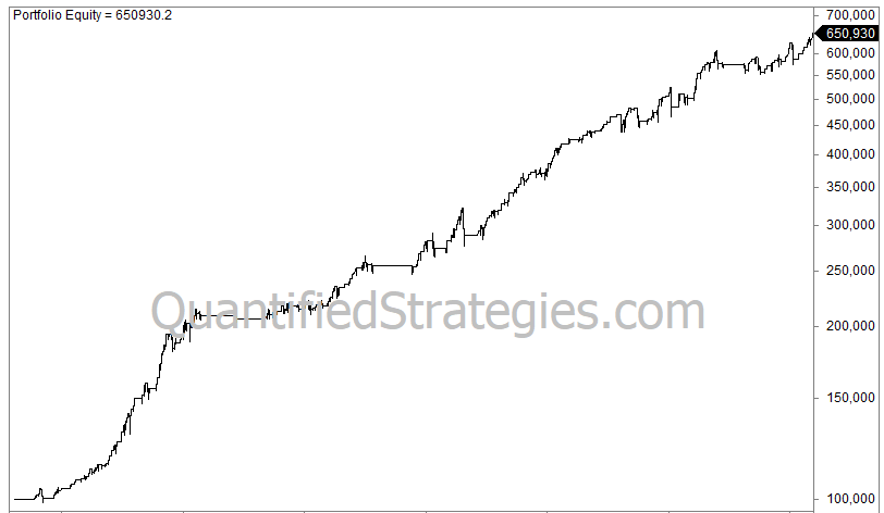 Modified Moving Average trading strategy