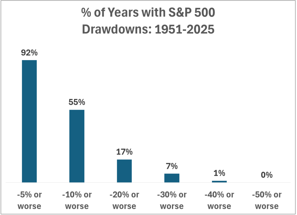 The Probability of a Loss in The Stock Market