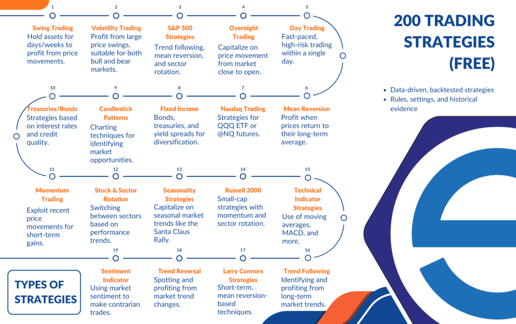 A roadmap infographic detailing various types of trading strategies, including swing trading, volatility trading, S&P 500 trend following, mean reversion, and Larry Connors strategies.