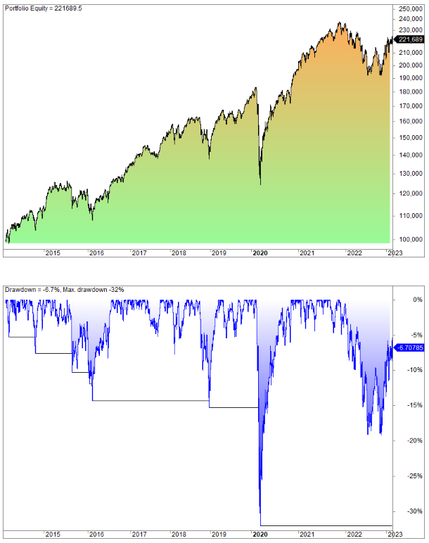 A dual-panel backtest chart of the Ben Felix Model Portfolio in CAD from 2014 to 2023, showing portfolio equity rising from $100,000 to $221,689 in the top panel and a maximum drawdown of 32% in the lower blue panel.