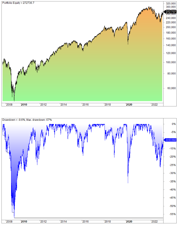 A dual-panel backtest chart of the Ben Felix Model Portfolio from 2008 to late 2022, showing an equity growth curve reaching $272,737 in the top panel and a maximum drawdown of 57% in the lower blue panel.