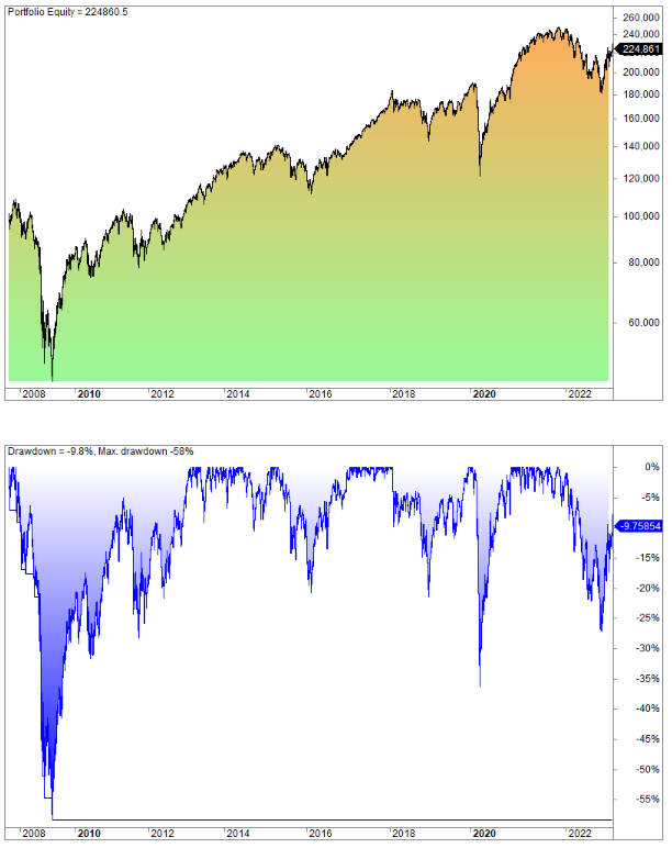 A two-part performance chart for the Ben Felix Model Portfolio from 2008 to 2022, showing portfolio equity growing to $224,861 in the top panel and a maximum drawdown of 58% in the lower blue panel.